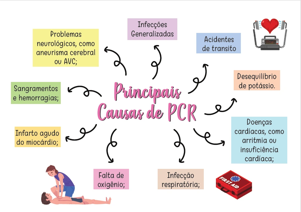 Mapa mental de Principais causas de PCR